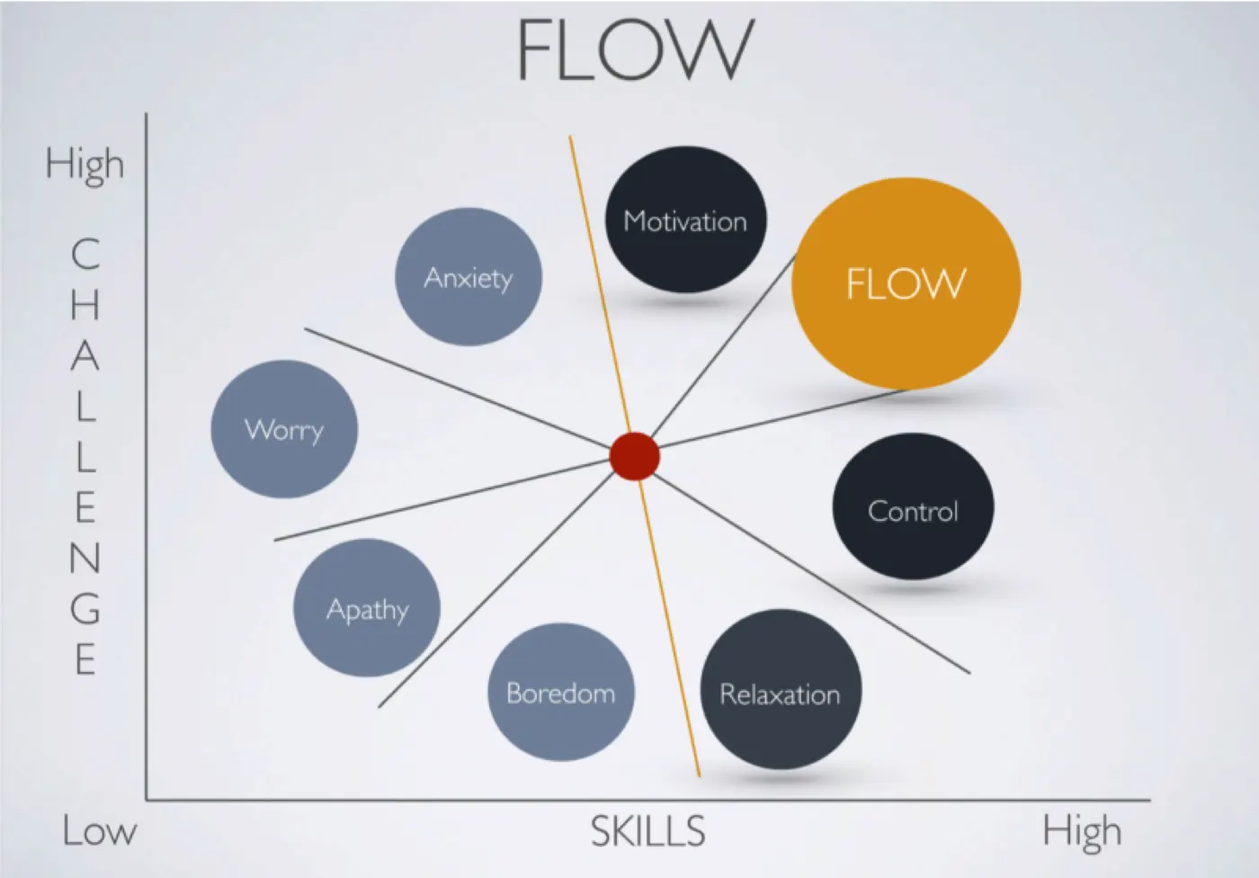 Flow state challenge versus skill diagram showing anxiety zone, flow channel, and boredom zone for peak performance